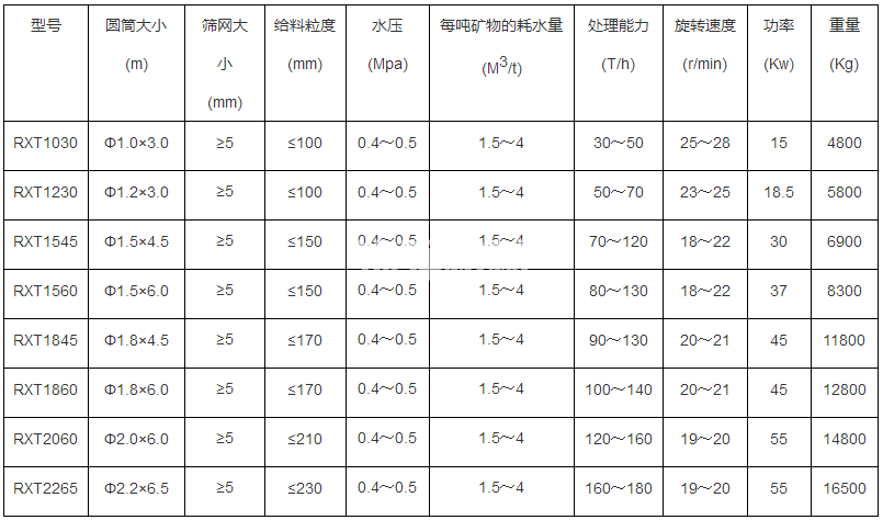 圓筒洗石機(jī)(圖1)