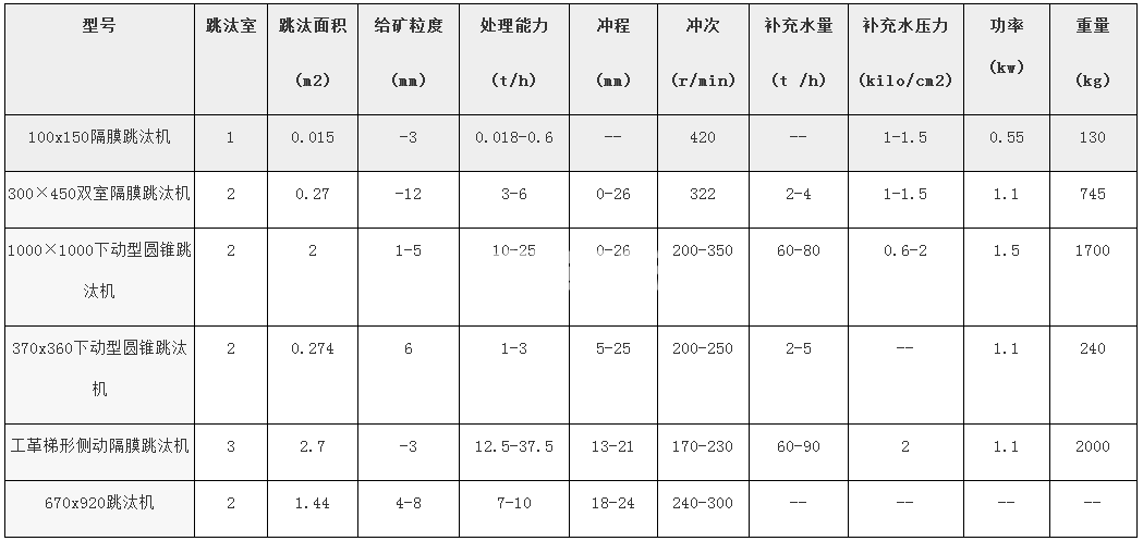 跳汰機(jī)(圖2)